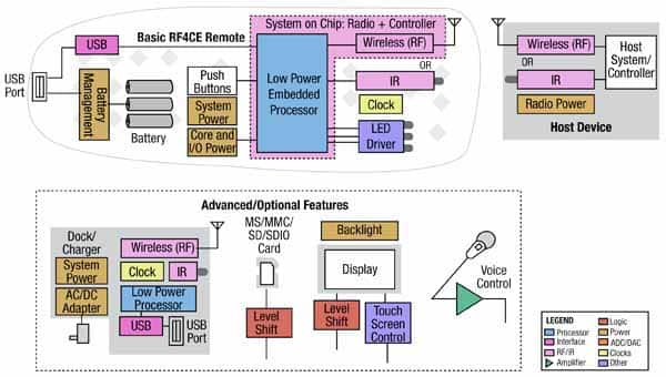 ZigBee RF4CE application